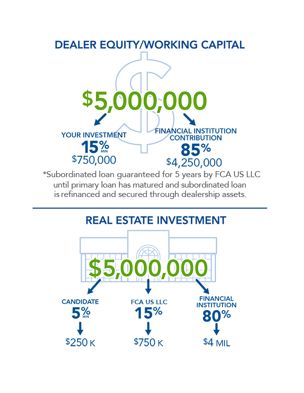 Dealer Equity/Working Capital infographic - investment(15% at $750 thousand)/contribution(85% at $4.25 million) of $5 million | Lower half conveys Real estate investment of $5 million split by Candidate(5% at $250 thousand), FCA US LLC (15% at $750 thousand) and Financial Insitution (80% at $4 million)
